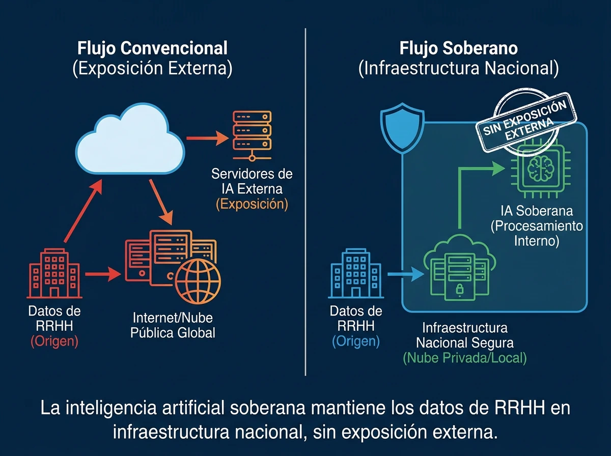 Flujo de datos comparativo: diferencia entre nube pública con envío de información a servidores extranjeros y un flujo soberano on premise en España, donde los datos de empleados permanecen en infraestructura local protegida por inteligencia artificial soberana cumpliendo RGPD y NIS2